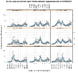 https://www.ragusanews.com/immagini_articoli/06-05-2021/1620288980-covid-sicilia-tutte-le-curve-virano-al-giallo-ma-forse-non-basta-ancora-5-280.jpg