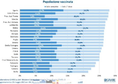 https://www.ragusanews.com/immagini_articoli/06-05-2021/1620295876-sicilia-gialla-ma-per-i-vaccini-oltre-mezzo-milione-di-dosi-inutilizzate-3-280.jpg