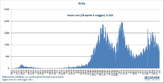 https://www.ragusanews.com/immagini_articoli/06-05-2021/covid-sicilia-tutte-le-curve-virano-al-giallo-ma-forse-non-basta-ancora-280.jpg