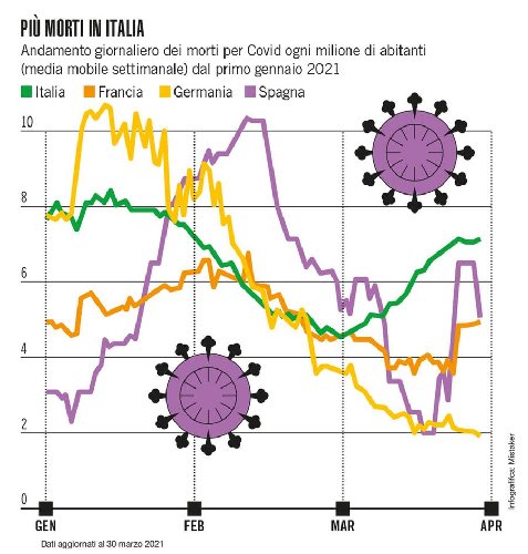 https://www.ragusanews.com/immagini_articoli/07-04-2021/covid-solo-in-italia-si-muore-ancora-tanto-e-la-colpa-va-divisa-a-meta-500.jpg