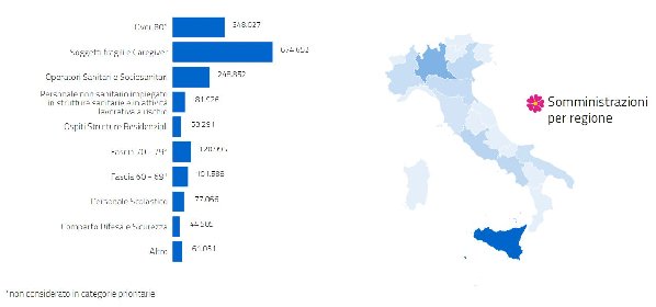 https://www.ragusanews.com/immagini_articoli/14-05-2021/1620976446-vaccini-covid-la-sicilia-si-stacca-dal-fondo-il-punto-sull-immunizzazione-1-280.jpg