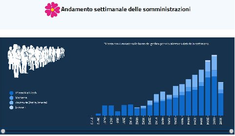 https://www.ragusanews.com/immagini_articoli/14-05-2021/1620976446-vaccini-covid-la-sicilia-si-stacca-dal-fondo-il-punto-sull-immunizzazione-2-280.jpg