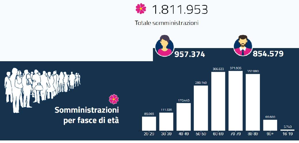 https://www.ragusanews.com/immagini_articoli/14-05-2021/vaccini-covid-la-sicilia-si-stacca-dal-fondo-il-punto-sull-immunizzazione-500.jpg