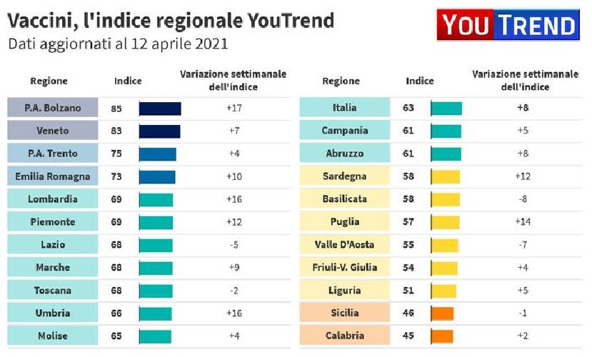 https://www.ragusanews.com/immagini_articoli/15-04-2021/1618468151-vaccini-e-riaperture-sicilia-e-calabria-ultime-i-grafici-youtrend-2-500.jpg