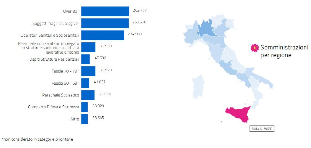 https://www.ragusanews.com/immagini_articoli/21-04-2021/vaccini-gli-altri-non-ci-sono-piu-aggiornati-i-target-della-campagna-500.jpg