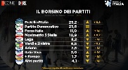 https://www.ragusanews.com/immagini_articoli/21-09-2024/ondaggi-politici-sorpresa-forza-italia-supera-m5s-ed-e-il-terzo-partito-100.jpg