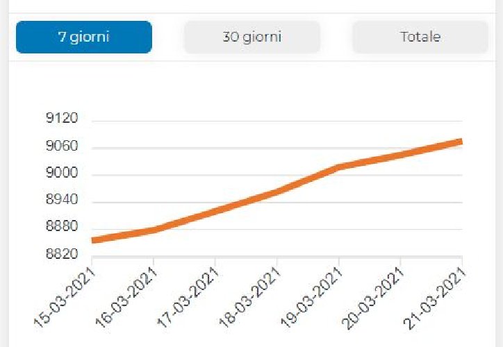 https://www.ragusanews.com/immagini_articoli/22-03-2021/1616404560-covid-e-provincia-di-ragusa-tutti-i-grafici-dell-evoluzione-del-virus-2-500.jpg