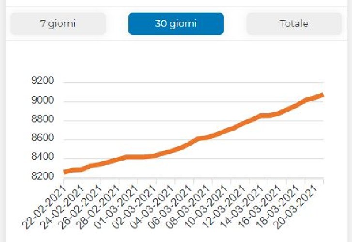 https://www.ragusanews.com/immagini_articoli/22-03-2021/1616404560-covid-e-provincia-di-ragusa-tutti-i-grafici-dell-evoluzione-del-virus-3-500.jpg