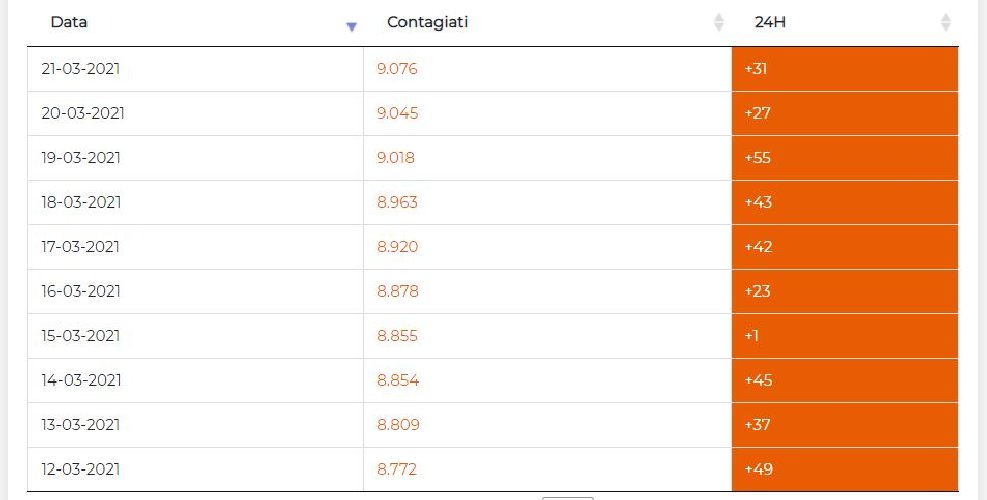 https://www.ragusanews.com/immagini_articoli/22-03-2021/1616404560-covid-e-provincia-di-ragusa-tutti-i-grafici-dell-evoluzione-del-virus-5-500.jpg