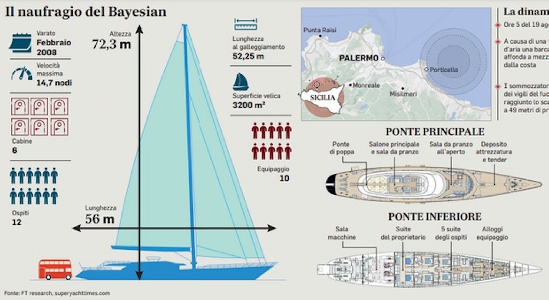 https://www.ragusanews.com/immagini_articoli/22-08-2024/bayesian-perche-il-capitano-non-e-stato-l-ultimo-a-lasciare-la-nave-300.jpg