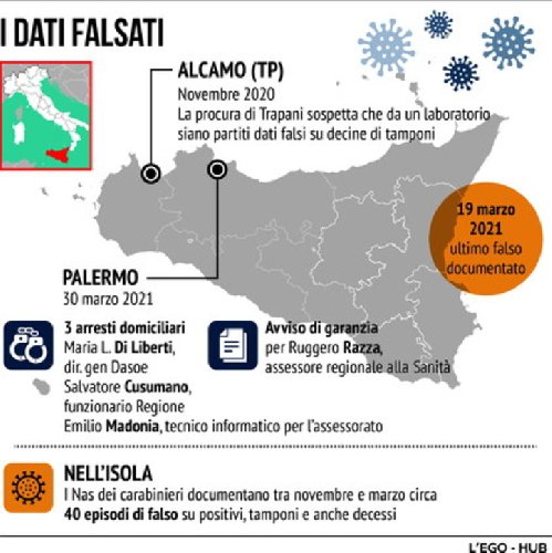 https://www.ragusanews.com/immagini_articoli/31-03-2021/covid-truccato-razza-solo-indagato-i-tempi-dei-pm-le-dimissioni-musumeci-500.jpg